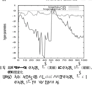 Fig. 8 Synthetic data used in the experiment. The solid line represents the true trajectory and the dotted line represents observation with noise and outliers.