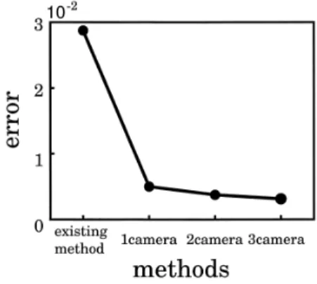 図 6 Trifocal tensor 計算の安定性 Fig. 6 Stability of trifocal tensor.