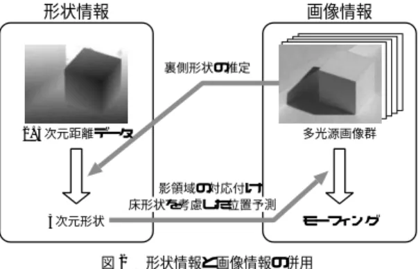 図 1 反射と影 Fig. 1 Reﬂections and shadows.