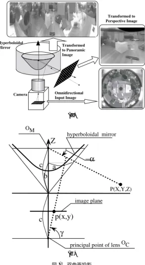 図 6 全方位視覚センサ HyperOmni Vision Fig. 6 HyperOmni Vision.