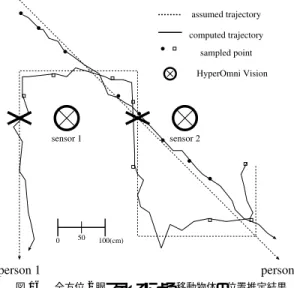 図 15 2 台の HyperOmni Vision を用いたサーベイランス環境 Fig. 15 VSAM using two HyperOmni Visions.