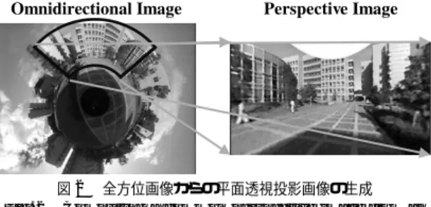 図 2 全方位画像からの平面透視投影画像の生成 Fig. 2 Computing a common perspective image from an