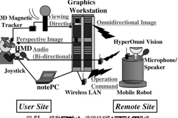 図 13 移動ロボット遠隔操縦システムの構成 Fig. 13 Configuration of a telerobotics system.