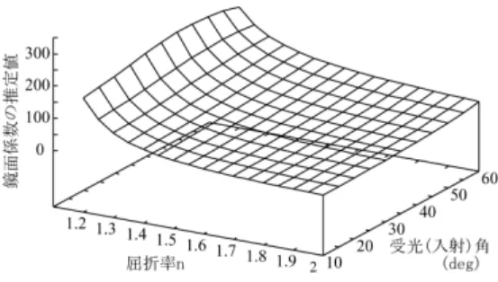 Fig. 4 Shape of reﬂectance around the specular peak.