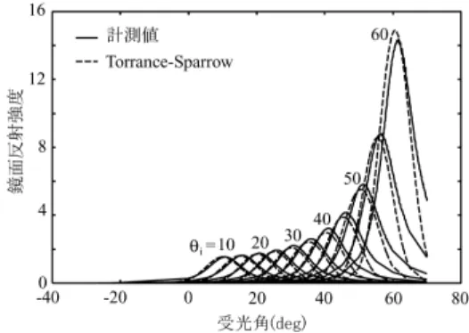 図 5 屈折率を変化させたときの鏡面ピークの強さ Fig. 5 Intensity of specular peak as the index of