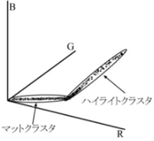 図 11 RGB 空間でのカラーヒストグラム Fig. 11 Color histogram in a RGB space.