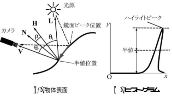 図 13 鏡面ピークと半値位置の関係