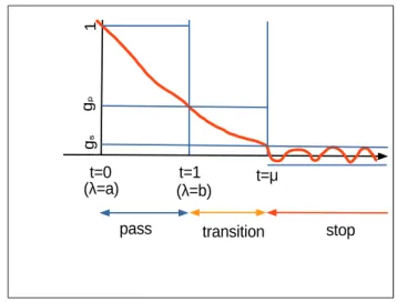 図 2 下端固有対用のフィルタの伝達関数 g(t) の概形 Fig. 2 Conceptual ﬁgure of the transfer function g(t) of a ﬁlter