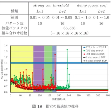 表 4 実験環境