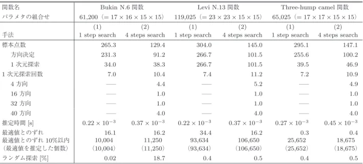 表 A · 3 テスト関数推定結果 (3) Table A · 3 Test function estimation result (3).