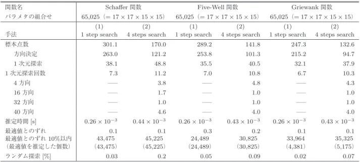 表 A · 5 テスト関数推定結果 (5) Table A · 5 Test function estimation result (5).