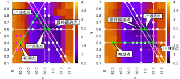 図 9 推定の探索経路（左： 1 step search ，右： 2 steps search ） Fig. 9 Path of reiteration (Left: 1 step search, Right: 2steps
