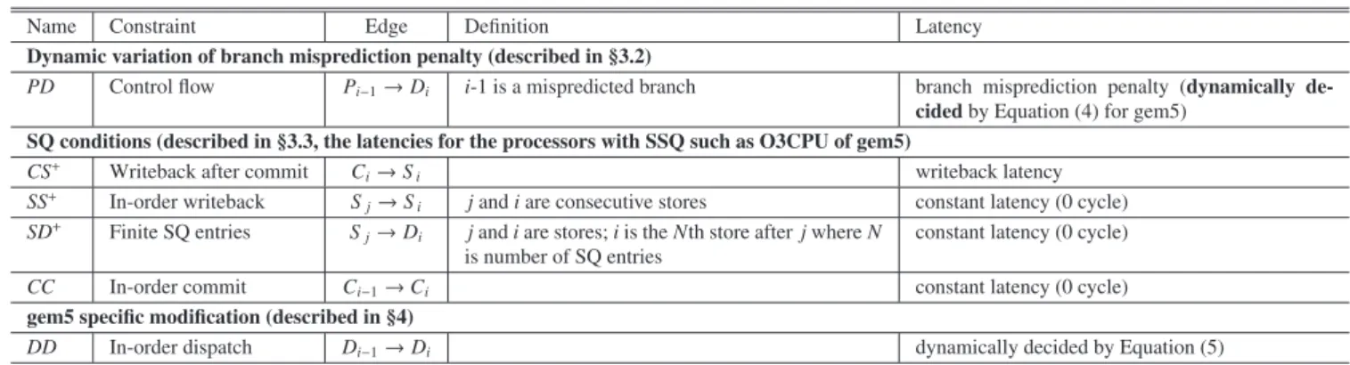 Table 2 Modifications applied to the Fields’s model. The newly added constraints are denoted with + with their names.