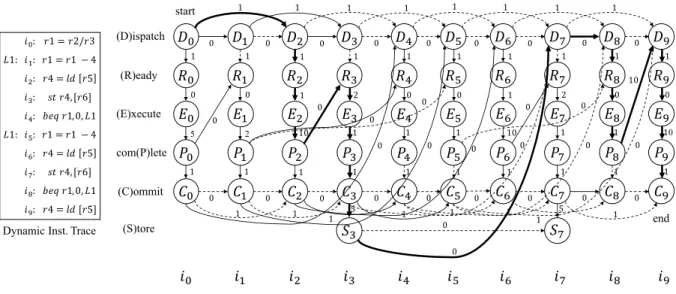 Fig. 3 An example of the dependence graph generated from the proposed model.