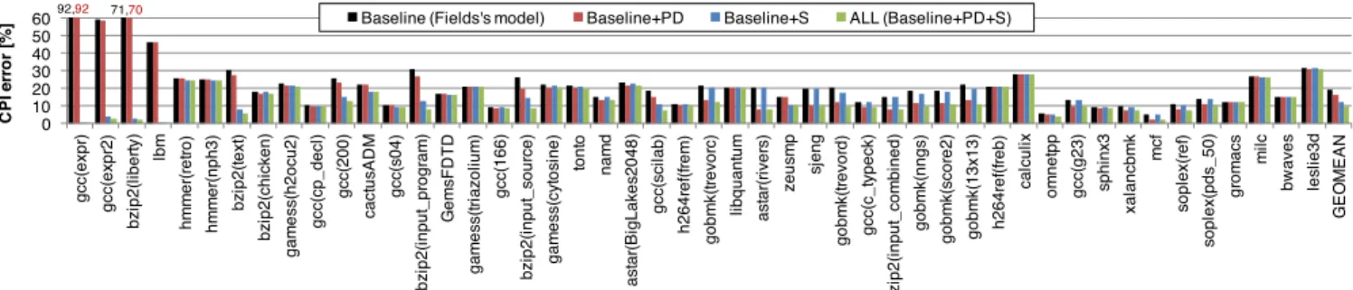 Fig. 11 CPI estimation error of the enhanced dependence graph model with Config-B (lean processor).