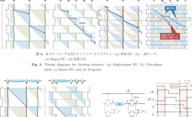 図 2 各クロッキング方式のタイミング・ダイアグラム： (a) 単相 FF ， (b) 二相ラッチ，