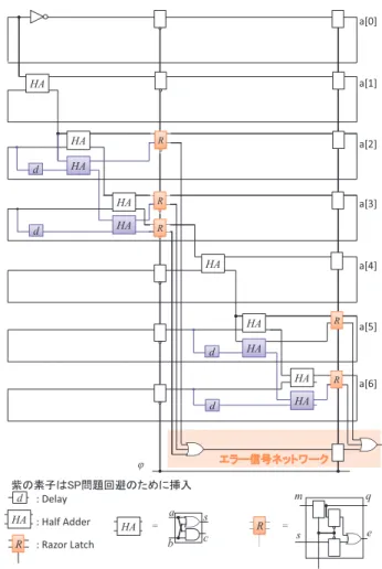 Fig. 8 Conversion of 7-bit RCA counter for our proposed method.