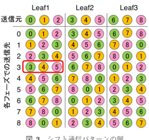 図 3 シフト通信パターンの例