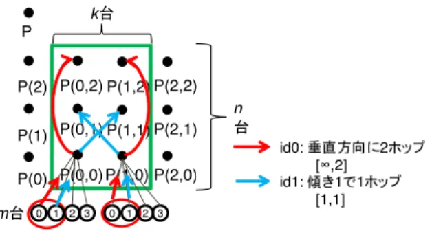 Fig. 13 Selecting leaf switches and direction of communication.