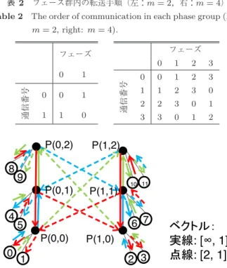 表 3 各サーバの宛先 Table 3 Destinations of each server.