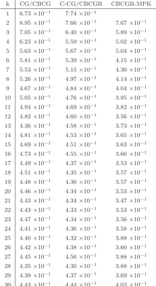 Table 4 The convergence time of the CG, C-CG, CBCG, CBCGR, and CBCGR-MPK methods in each k with 1,024 processes: 2D-Poisson problem (1 , 024 × 1 , 024).