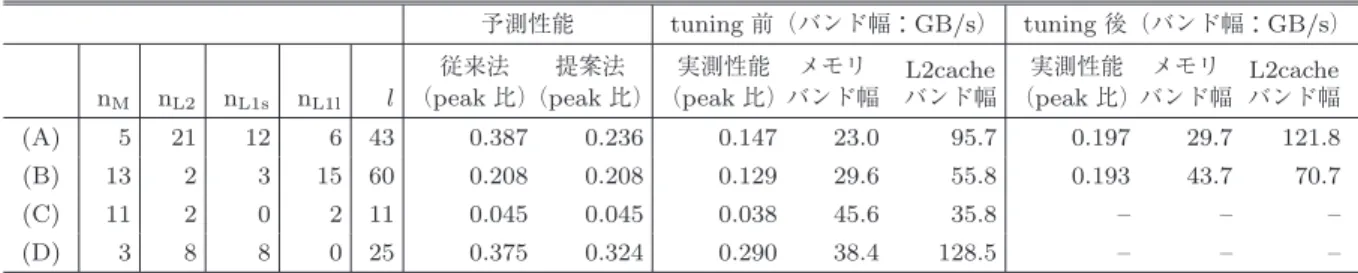 表 6 4 つのプログラムの性能予測結果