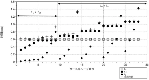 図 6 メモリ・ L2 キャッシュ混合アクセス性能テスト結果 Fig. 6 Result of memory and L2 cache mix access performance test.