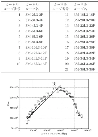 Fig. 9 L3 band width of L3 cache and memory mix access test on Haswell.