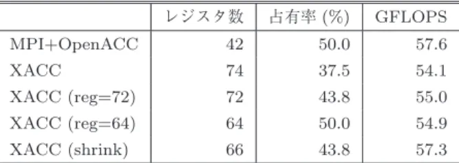 表 4 Himeno Benchmark の袖通信の要素数