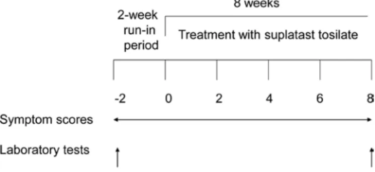 Figure  1.  Study  protocol.  after  an  initial  2-week  run-in  period,  suplatast  tosilate was administered for 8 weeks.