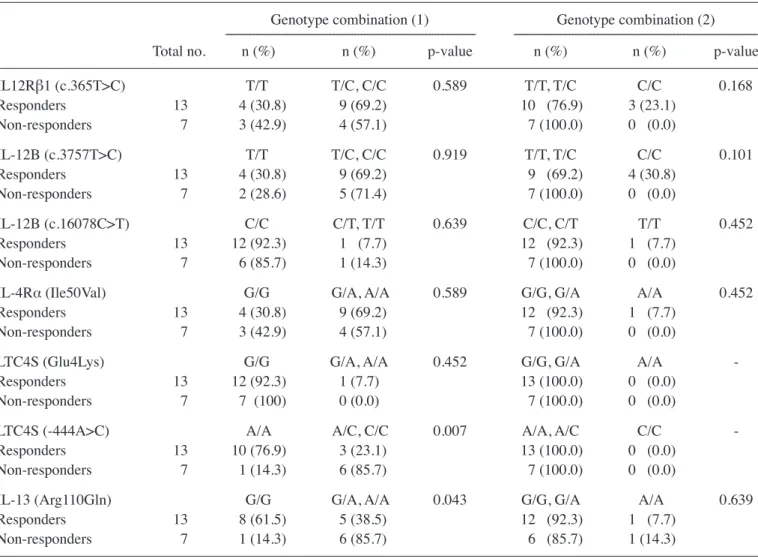 table V. association between genotype combination and response to treatment with suplatast tosilate.