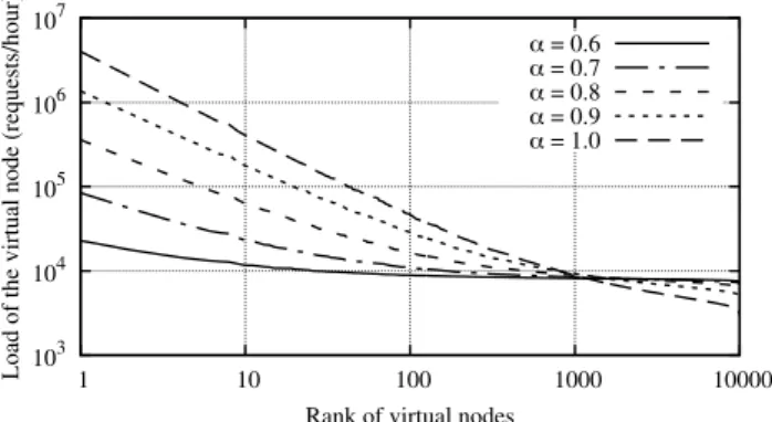 Fig. 1 Popularity distribution of the virtual nodes (in the case without repli- repli-cation).