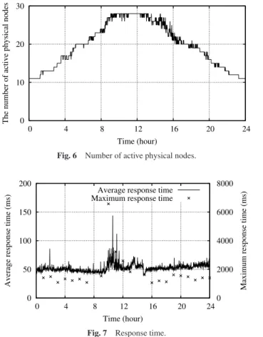 Fig. 6 Number of active physical nodes.