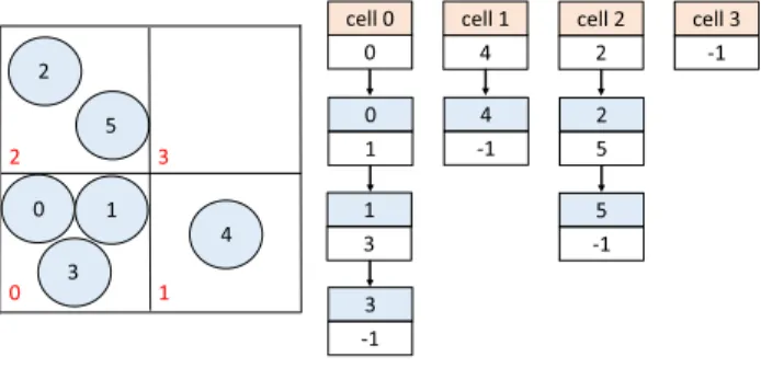 図 3 連結リスト法による近傍探索