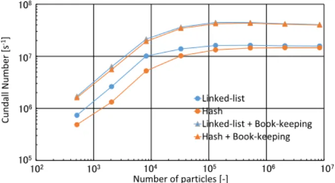 図 10 各近傍探索手法でのパフォーマンス測定結果 Fig. 10 Performance of each neighbor-particle searching