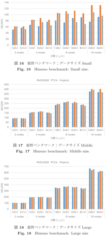 図 17 姫野ベンチマーク：データサイズ Middle Fig. 17 Himeno benchmark: Middle size.