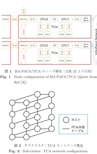 図 1 HA-PACS/TCA のノード構成（文献 [3] より引用）