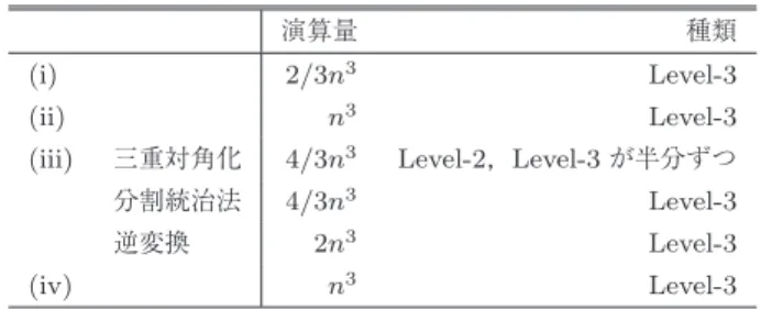表 1 行列の帯構造を利用する解法の演算量内訳および演算の種類 Table 1 The number of FLOPs and the computational pattern