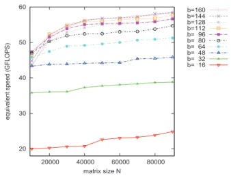 Fig. 13 Ratio of equivalent speed to theoretical peak perfor- perfor-mance (Phenom II X6 1090T (6 thread)).