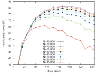Fig. 16 Ratio of equivalent speed to theoretical peak perfor- perfor-mance (Core i7-2600K (4 thread)).