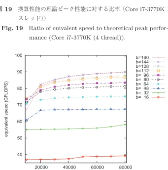 図 20 ブロック三重対角化の換算性能（ Core i7-3770K （ 4 スレッド） ） Fig. 20 Equivalent speed of block tridiagonalization (Core 