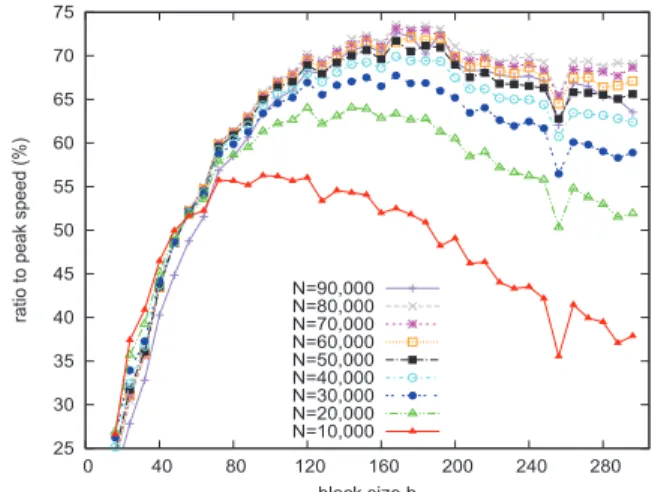 Fig. 26 Ratio of equivalent speed to theoretical peak perfor- perfor-mance (Core i7-4770 (4 thread)).