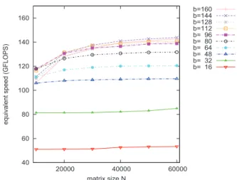 Fig. 29 Ratio of equivalent speed to theoretical peak perfor- perfor-mance (Core i7-4770R (4 thread)).