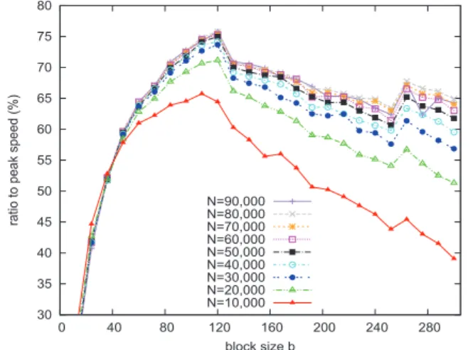 Fig. 32 Ratio of equivalent speed to theoretical peak perfor- perfor-mance (A10-7850K (4 thread)).