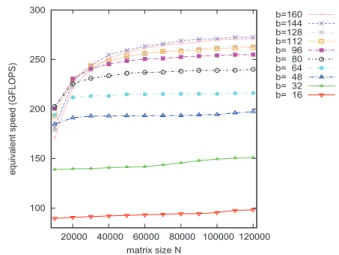 Fig. 39 Ratio of equivalent speed to theoretical peak perfor- perfor-mance (Core i7-5960X (8 thread)).