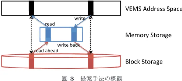 図 2 メモリストレージ，ブロックストレージの組合せ形態 (2-b) Fig. 2 Combination form of memory and block storage (2-b).