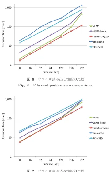 図 7 ファイル書き込み性能の比較 Fig. 7 File write performance comparison.