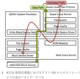 Fig. 1 The execution and data paths of storage access on KVM virtualization software. である．ストレージアクセスは，プロセッサの速度と比較 すると非常に低速である．そのため，ストレージアクセス を制御するブロックデバイスドライバは，アクセスを効率 化するための機構を提供する．また，ブロック単位でしか アクセスできないストレージに対して，ページキャッシュ はプロセッサによるバイト単位でのアクセスを仲介し，ま た低速なアクセス
