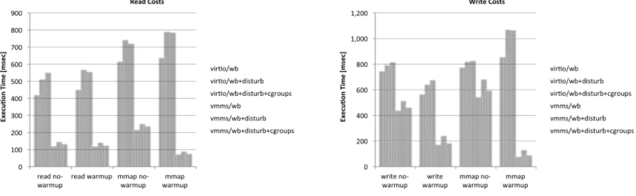 図 6 攪乱要因となる VM の実行の有無における 512 MB ファイルの読み書きコスト Fig. 6 Costs to read/write 512 MB with/without a disturbing VM.