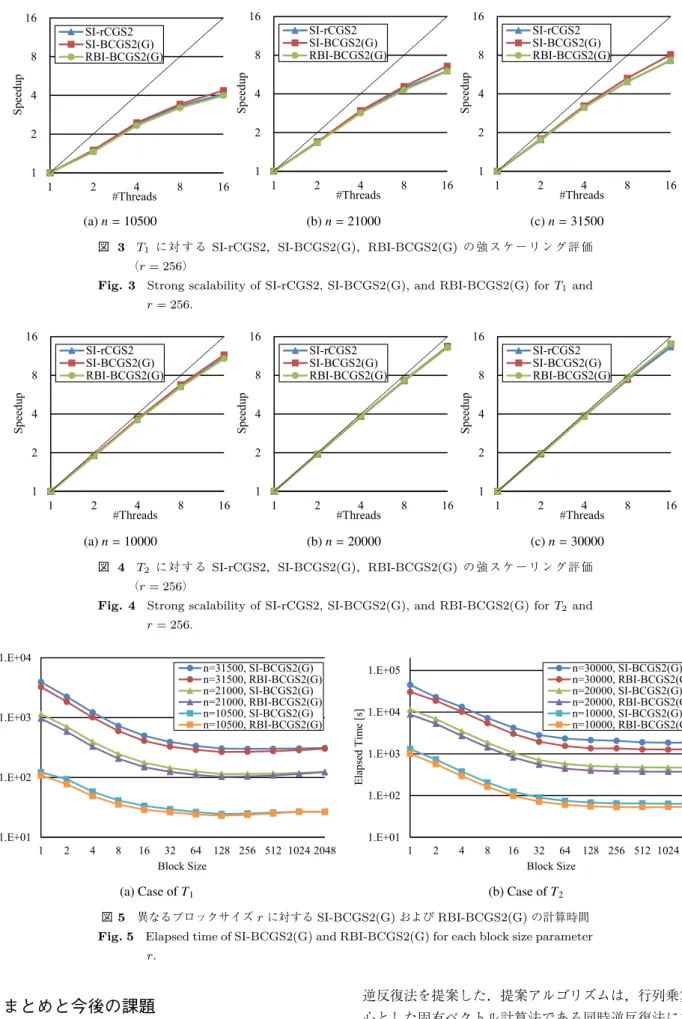 Fig. 3 Strong scalability of SI-rCGS2, SI-BCGS2(G), and RBI-BCGS2(G) for T 1 and r = 256.